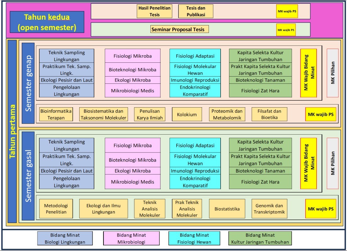 Organisasi Materi Pembelajaran S2 Biologi